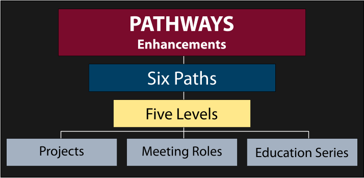 Pathways Enhancements Chart