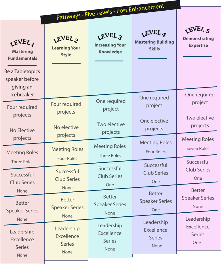 Post Enhancement chart